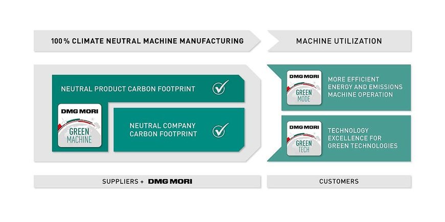 DMG MORI’s production completely CO2-neutral as of January 2021